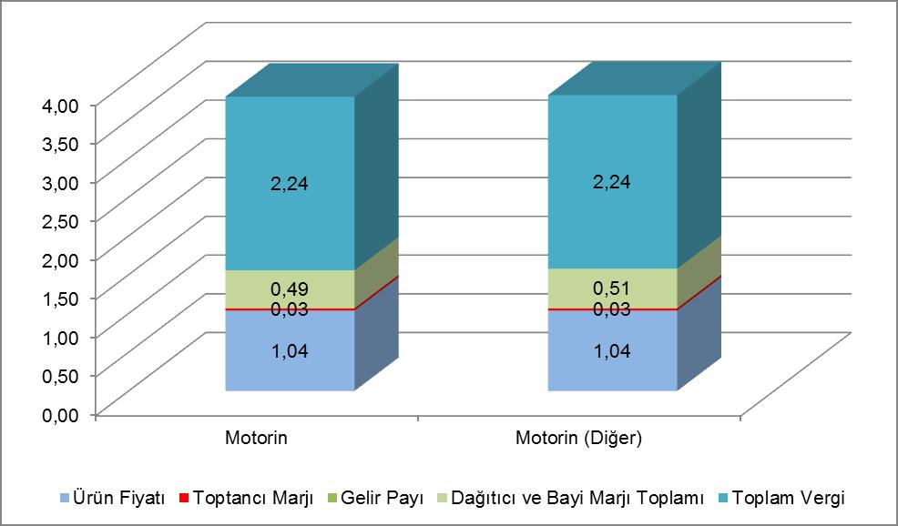 Şekil 32: 2016 Yılı Yurt İçi Motorin Ortalama Fiyat Oluşumu Grafikteki veriler incelendiğinde, 3,80 TL/lt düzeyindeki nihai fiyatın (%58,98) vergi, kalan kısmın ise ürün maliyeti (%27,33) ve piyasada