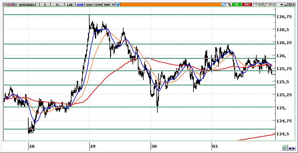 Ağustos Vadeli BİST 30 Kontratı 125.625 seviyelerinden kapanan kontrat, 125.800-126.000 aralığını aşamadığı sürece yükselişlerde dikkatli olunmalı. 125.400-125.