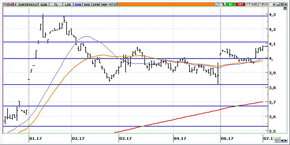 Temmuz Vadeli Euro/TRY kontratı Temmuz vadeli Euro/TRY kontratının güne 4,0750 seviyelerinden yatay başlamasını bekliyoruz. Kontratta 4,0500 üzerinde kalındığı sürece 4,1100-4,1400 aralığı hedeftir.