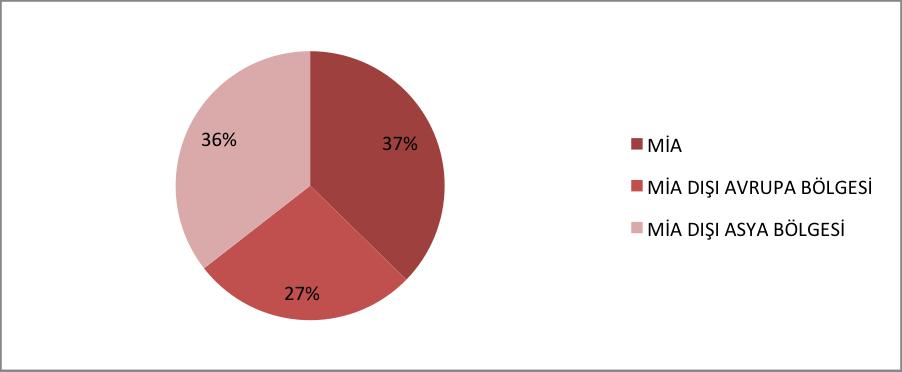 02 OFİS PİYASASI RAPORU Türkiye de Açılan ve Kapanan Şirket Sayısı (2013-2015) Ofis Stoku 2015 yılı 3. Çeyrek dönem sonu itibariyle A ve B sınıfı mevcut ofis stoku 5,1 milyon m² ye ulaşmıştır.