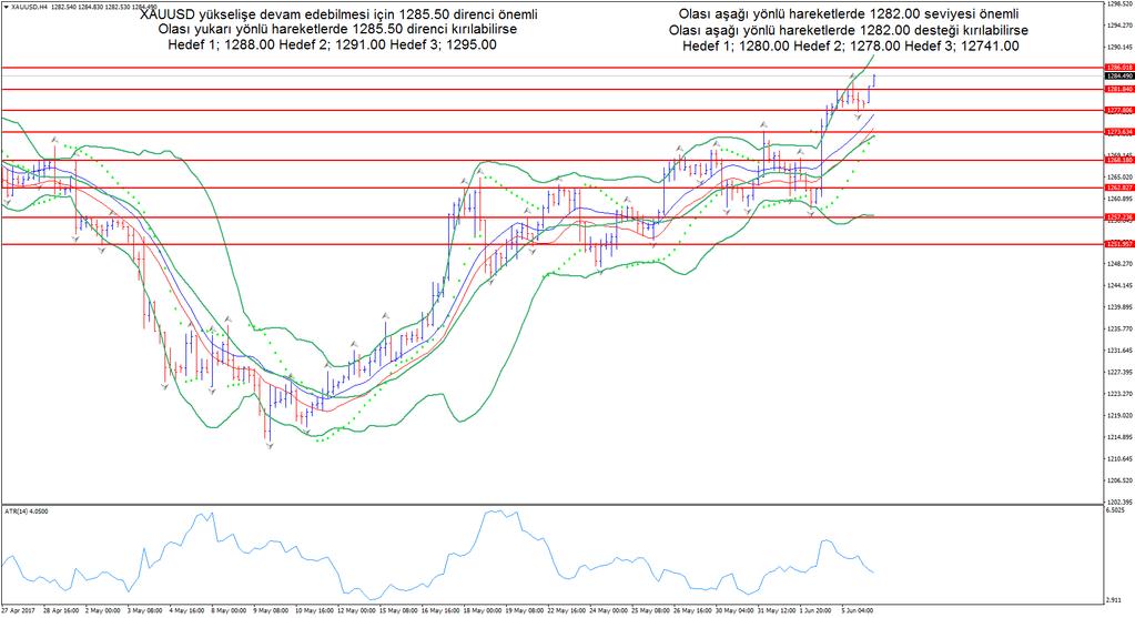 XAUUSD