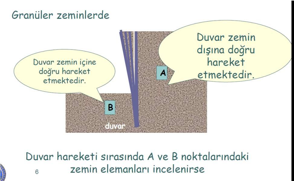 Aktif ve Pasif Toprak Basınçları Granüler zeminlerde Duvar