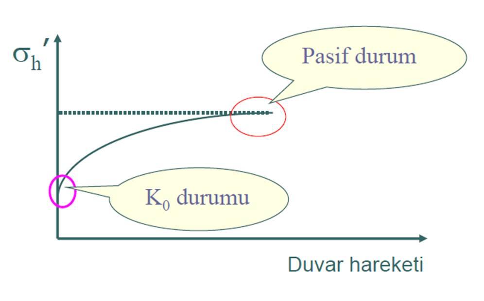 doğru bir miktar döndürülmesi Pasif durumda elemana etkiyen düşey gerilme sabit