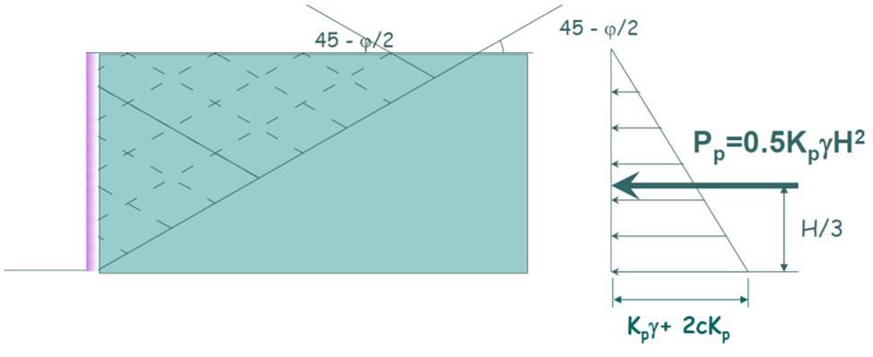 Pasif Toprak Basıncı Göçme düzlemi
