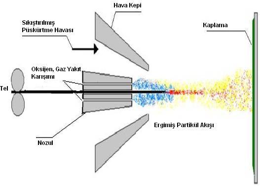 73 Kullanılan Başlıca Toz Alaşımları: Paslanmaz Çelikler, Karbon Çelikleri, Nikel- Krom Alaşımları, Bronzlar, Seramikler (Alüminyum Oksit, Krom Oksit, Zirkonyum Oksit vs.