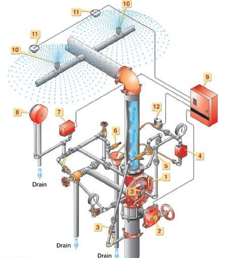 15 Şekil 4.6. Baskın tip sprinkler sistemi Su Motorlu Gong : Alarm vanasından su geçişi ile tetiklenen suyun akış gücü ile çalışan alarm zilidir.