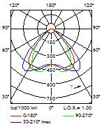 hacmin kamaşma indeksi, UGR=21 olarak hesaplanmıştır. Hacimdeki aydınlık düzeyi dağılımı, Şekil 10 da verilmiştir.