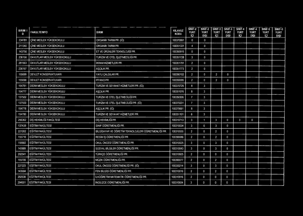 100351728 3 0 281563 AVUTLAR MESLEK YÜKSEKOKULU İKRAM HİZMETLERİ PR. 100351791 2 0 236157 AVUTLAR MESLEK YÜKSEKOKULU AŞÇILIK PR. 100351773 2 0 155699 EVLET KONSERVATUVARI YAYLI ÇALGILAR PR.