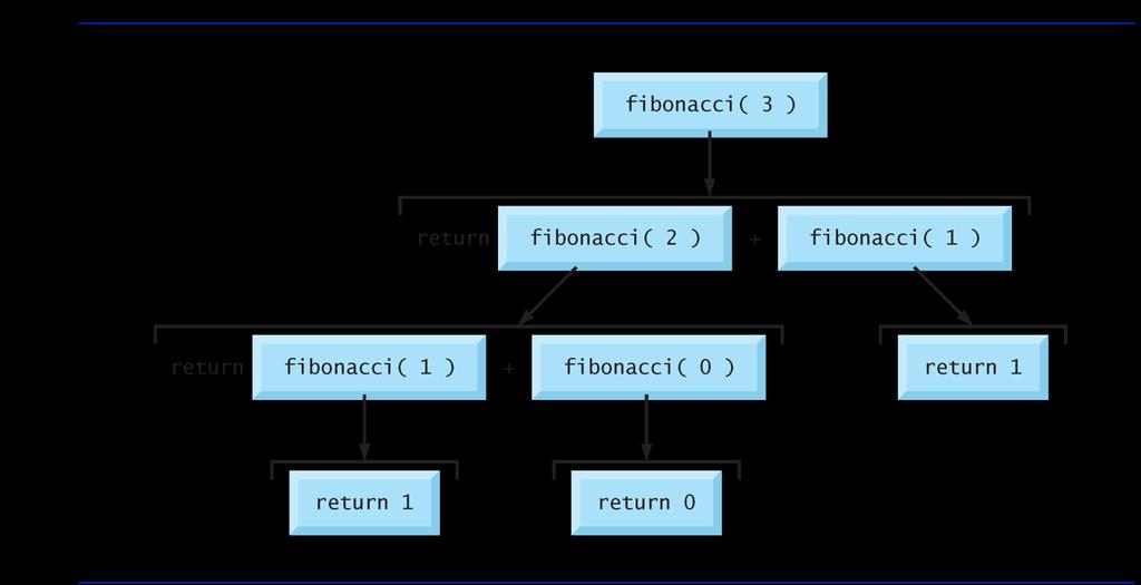 Özyinelemeli Fibonacci Sayıları Fibonacci işlevine özyinelemeli çağrı Şekil,