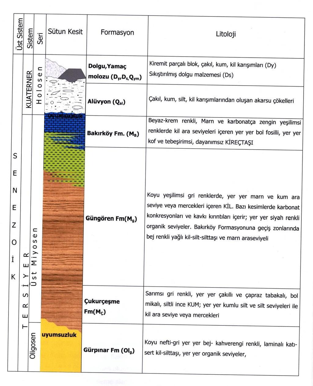 JEOLOJİK BİRİMLER VE STRATİGRAFİK KESİT Alüvyon (Qal) Alüvyon oluşumları tipik olarak Haramidere içinde gözlenmektedir.