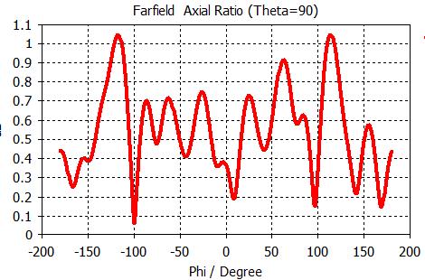 Şekil 9: Verici-11.75 GHz Alıcı-14 GHz antene ait azimut (yanca) ekseni boyunca eksensel oran grafiği. Şekil 9 da alıcı ve verici frekansındaki antenlerin eksensel oran grafikleri verilmiştir.