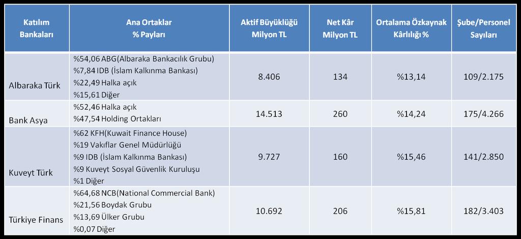 Tablo Katılım Bankalarının Banka Bazında Seçilmiş Göstergeleri (31/12/2010) Grafik Katılım