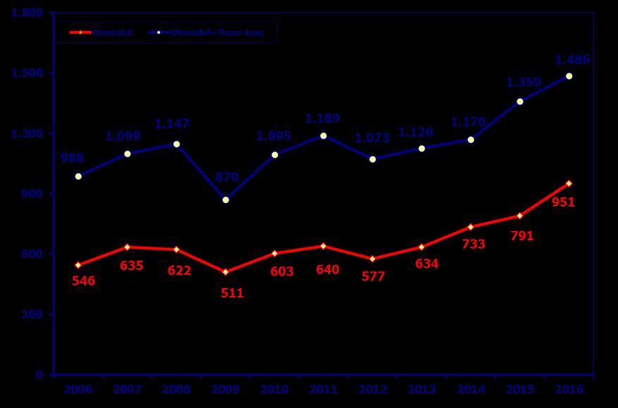 3. Türkiye de Otomotiv Sanayii 2016 yılı Türkiye Otomotiv Sanayii nde üretim ve ihracatta rekorların yenilendiği bir yıl oldu. 3.1. Üretim 2016 yılında bir önceki yıla göre, toplam üretim yüzde 9, otomobil üretimi ise yüzde 20 oranında arttı.