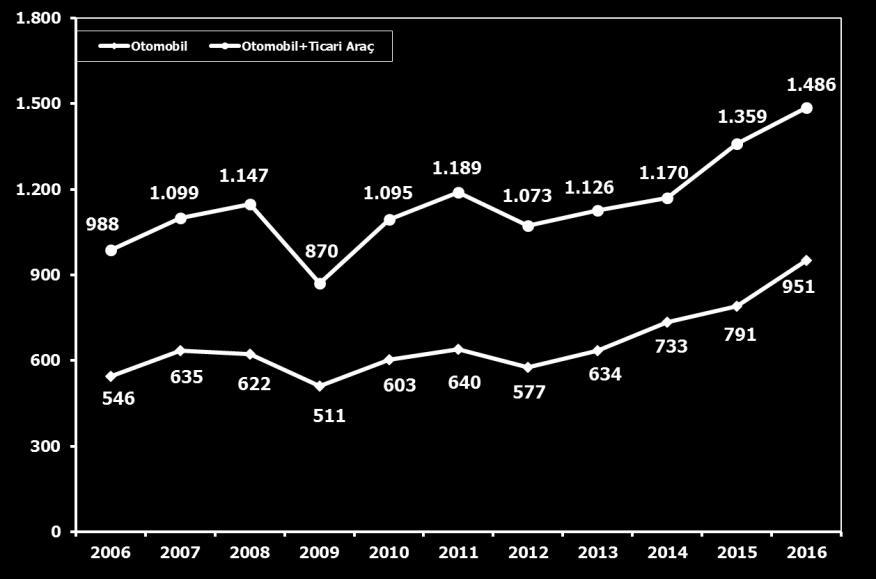 2015 yılına göre, yük ve yolcu taşıyan ticari araçlar üretimi, 2016 yılında toplamda yüzde 6 azalırken, ürün grubu bazında: Midibüste yüzde 53 B. Kamyonda yüzde 52 K.