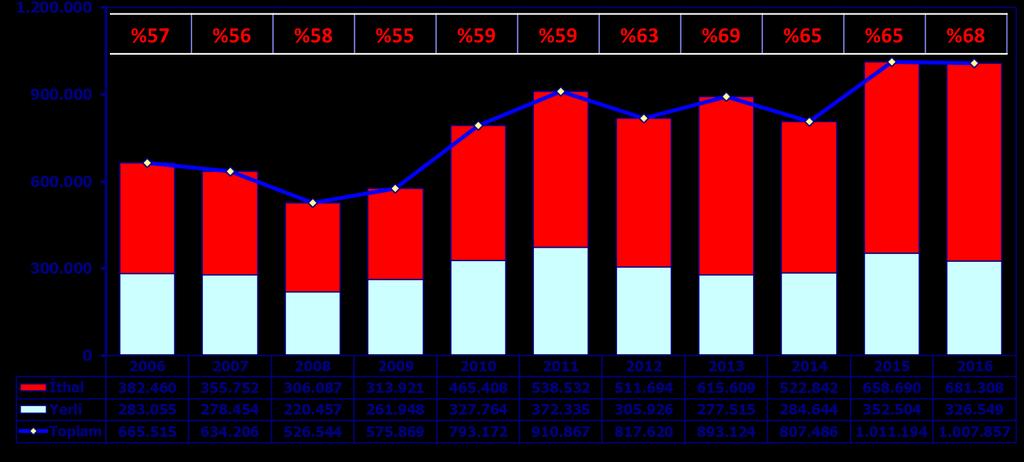 2016 yılında satışlar içerisinde ithalatın payı 3 puan artarak yüzde 68 oranında