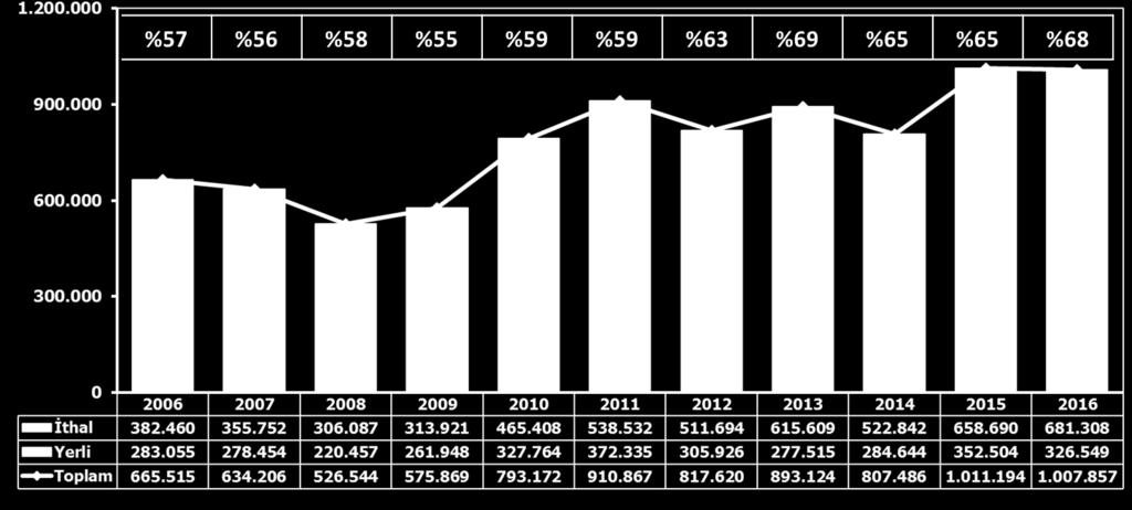 Toplam Pazar (Otomobil + Ticari Araç) Bu dönemde otomobil pazarı yüzde 4 arttı ve 757 bin