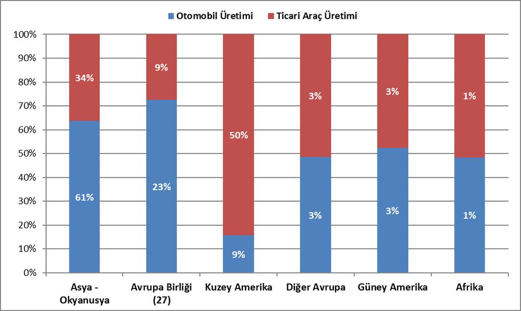 Dünyada ticari araç üretimi de 2016 yılında geçen seneye göre yüzde 3 oranında artarak 22 milyon 871 bin adet olarak gerçekleşti.