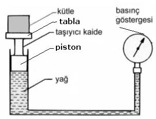 Örnek problem 3.3: Şekil deki bileşik kap sisteminde (basınç kalibratörü) piston çapı 420 mm dir. Piston-taşıyıcı kaide-tabla kütlesi,25 kg, tablanın üzerindeki kütle 2,5 kg dır.