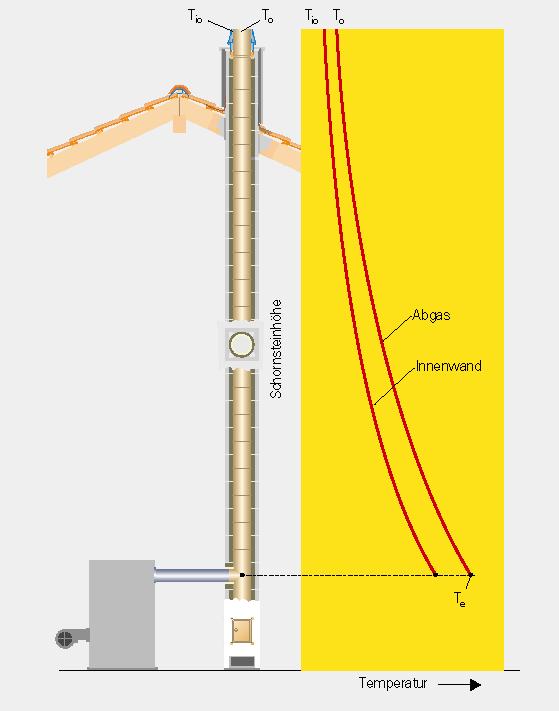 Bacanın Çalışması Sıcaklık Şartları Atık gaz baca içerisinde ilerledikçe soğur Atıkgaz sıcaklığı baca iç yüzey sıcaklığından büyük ya da eşit olmalıdır.