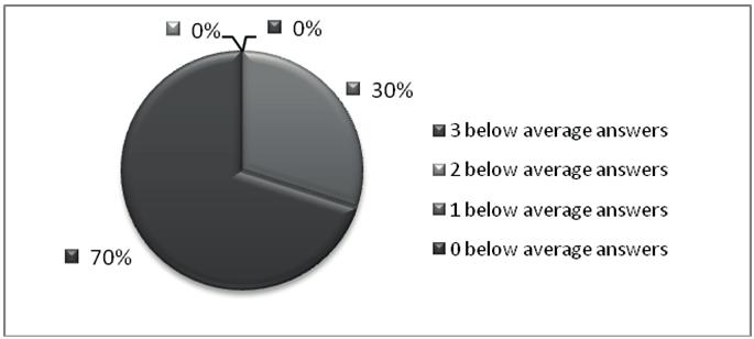 The Relationship Between Cognitive Style and Visual Spatial Intelligence.. 815 Figure 10.