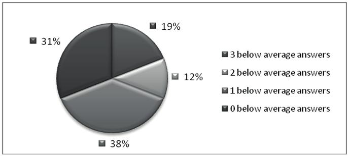 Good level assessments of students with global cognitive style for 3 questions As seen in Fig.