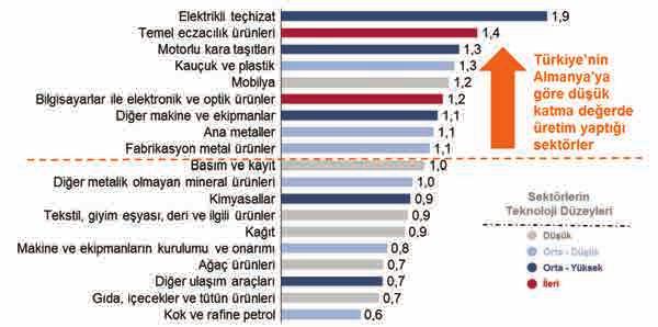 birim katma değer payı) Kaynak: TÜİK Yurtiçi Üretim Girdi-Çıktı