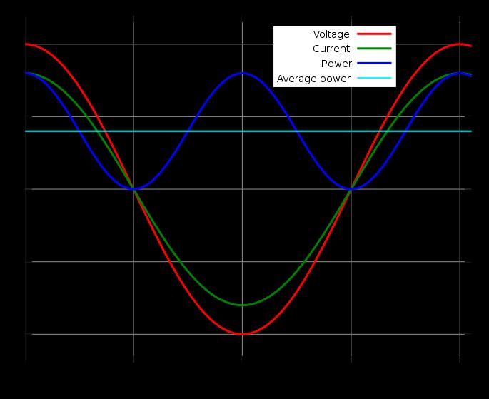 Ani ve ortalama güç, AC gerilim ve akım ile omik güç katsayısından (φ=0, cosφ=1) hesaplanır.
