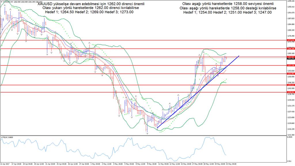 XAUUSD