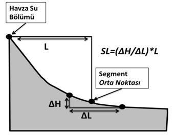 Limonlu ve Alata Havzalarının (Mersin-Erdemli) Jeomorfometrik Analizi 1239 Akarsuların aşındırma gücü, eğim, tektonizma ve litoloji ilişkisine dayanan Akarsu-Boy Gradyan indisi (SL), akarsu boyuna