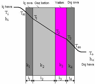 yalıtı kalınlığının etkisi, Şekil 2 de gösterildiği gibi tespit ediliştir.