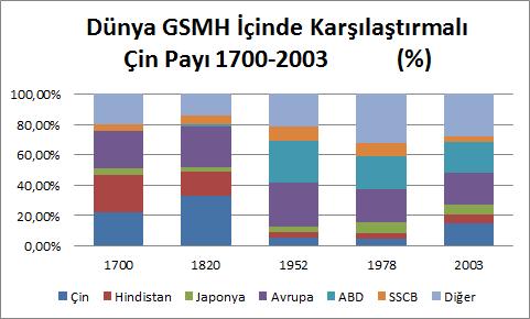 Çin in Küresel Refahtan Aldığı Pay