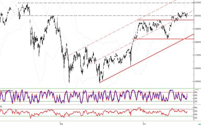 S&P500 ABD S&P500 (Haftalık) ABD de geçtiğimiz hafta açıklanan istihdam verilerinde işsizlik oranındaki yükseliş hisse piyasaları ve işsizlik oranı arasındaki korelasyon açısından olumsuz olsa da,