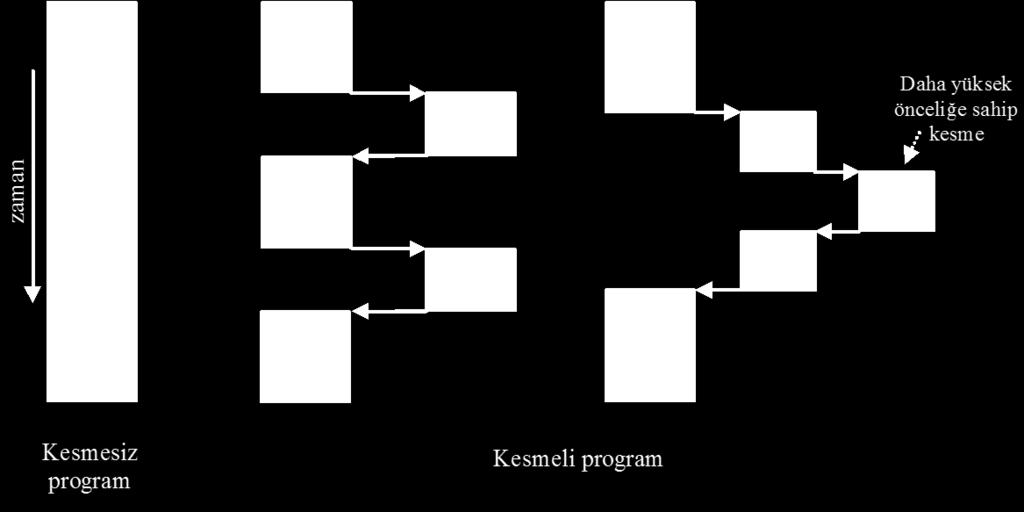 Mikroişlemcili Sistemlerde Bulunan Birimler Mikroişlemci (Microprocessor) Kaydediciler (Registers), Durum Kaydedicileri (Status Registers), Kesme Yetkilendirme bayrak biti (Interrupt flag) : Kesme