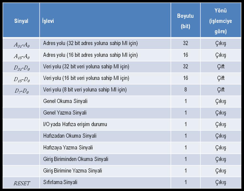 Mikroişlemcili Sistemlerde Bulunan Birimler Sistem Yolları (System