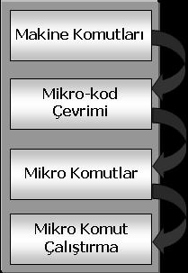 Komut İşleme Tekniği Açısından Mikroişlemci Mimarisi Karmaşık Komut Setli Bilgisayar (Complex Instruction Set Computer, CISC), CISC mimarisi, aynı anda yalnızca bir komut üzerinde işlem yapılan