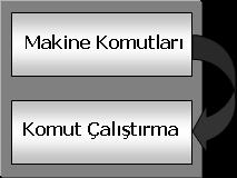 Komut İşleme Tekniği Açısından Mikroişlemci Mimarisi Azaltılmış Komut Setli Bilgisayar (Reduced Instruction Set Computer, RISC), RISC mimarisi, aynı anda birden fazla komutun işlenmesini sağlayan