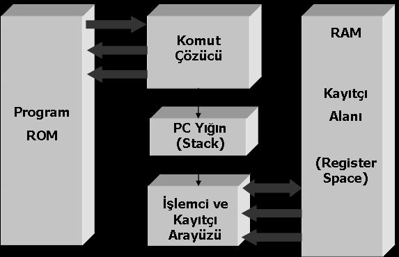 Hafıza Organizasyonu Açısından Mikroişlemci Mimarisi Harward Mimarisi Veri ve Program alanı ayrı