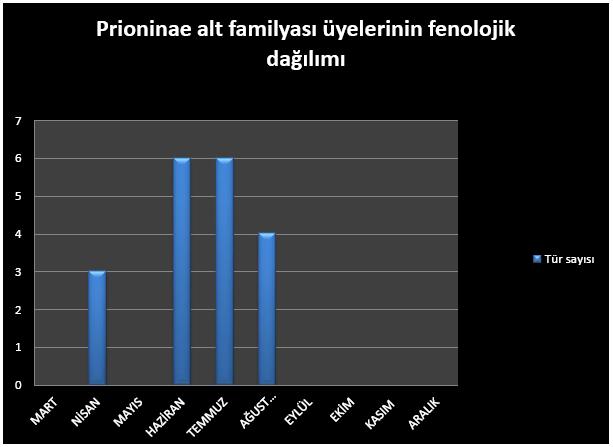 194 Alt familyalar itibarıyla fenolojik dağılım ise şu şekildedir.