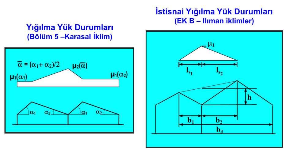 EN 1991-1-3: Kar Yükleri