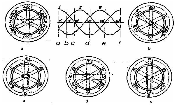 - 31 - Şekil 4.2 de görüldüğü gibi, statordaki 6 oluğa aralarında faz farkı bulunan üç bobin yerleştirilmiştir. Şekil 4.2 Üç Fazlı Döner Alan a durumunda; (0 de ) Üç fazlı akımın sinüs eğrilerinin 1.