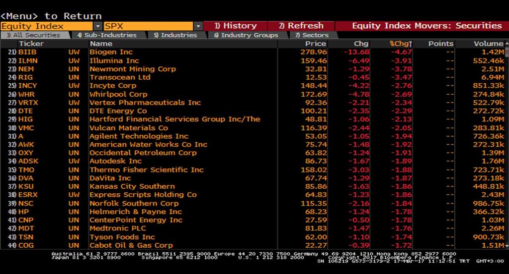 S&P - En çok Düşüş