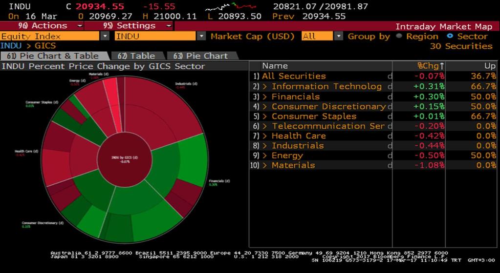 Senetleri Dow Jones