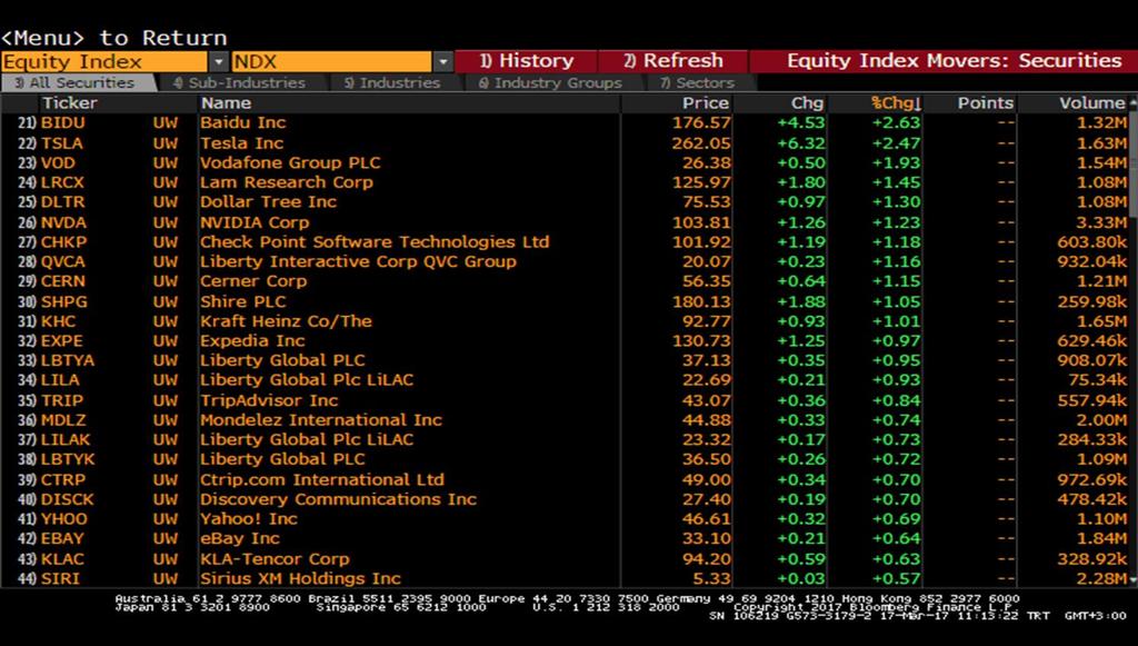 Nasdaq Endeksi Nasdaq - En