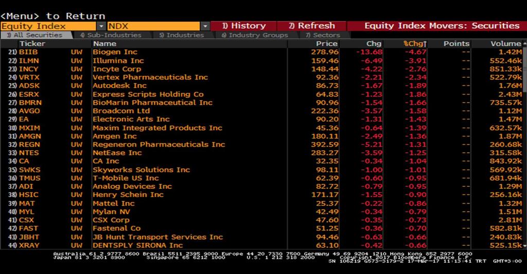 Senetleri Nasdaq - En çok