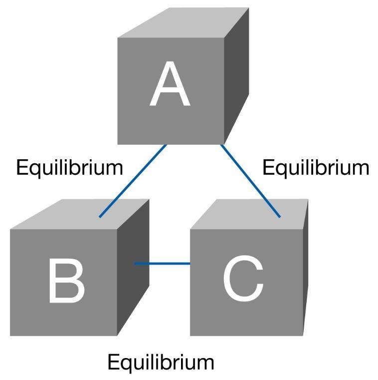 ADYABAİK DUAR: ISI AKIŞI YOK İZOERMİK DUAR: ISI AKIŞI AR ermodinamiğin sıfırıncı yasasının şematik gösterimi A = B ve A = C ise B