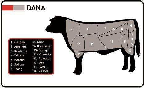 BÜYÜKBAŞ HAYVAN Dana etinin neresinden, nasıl bir et çıktığını, etin özelliklerini ve bu özelliklere uygun yemeğin ne olduğunu çok iyi bilmemiz gerekir.