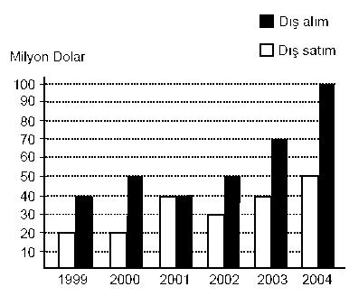 38. ve 39. Soruları Aşağıdaki Bilgilere Göre Cevaplayınız. Aşağıdaki grafik bir ülkenin 999 2004 yılları arasındaki dış alım ve dış satım değerlerini göstermektedir. 38.