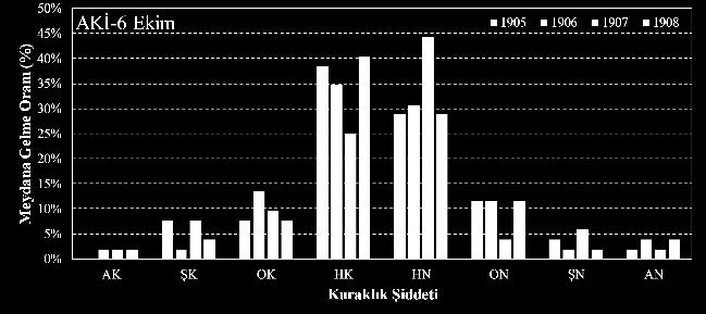 Veysel GÜMÜŞ / GU J Sci, Part C, 5(1):65-73(2017) 71 Asi Havzasında ele alınan istasyonların Kurak ve Nemli meydana gelme oranları Şekil 4 te incelenmiştir.