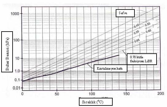 30 Şekil 2.1 de makine bileşenlerinin konumları basınç-sıcaklık diyagramındaki bağıl-sıcaklık, basınç ve kütle kesri konumlarına uygun olarak gösterilmiştir.