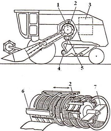 Şekil 3.8. Hareket yönüne dik akışlı harmanlama düzeni (1. Rotor ya da batör, 2. Sıyırıcı, 3.Motor, 4. Kafes ya da kontrbatör, 5. İvmelendirme merdaneleri, 6. Helezon, 7.Fırlatıcı kanat) (Engürülü vd.